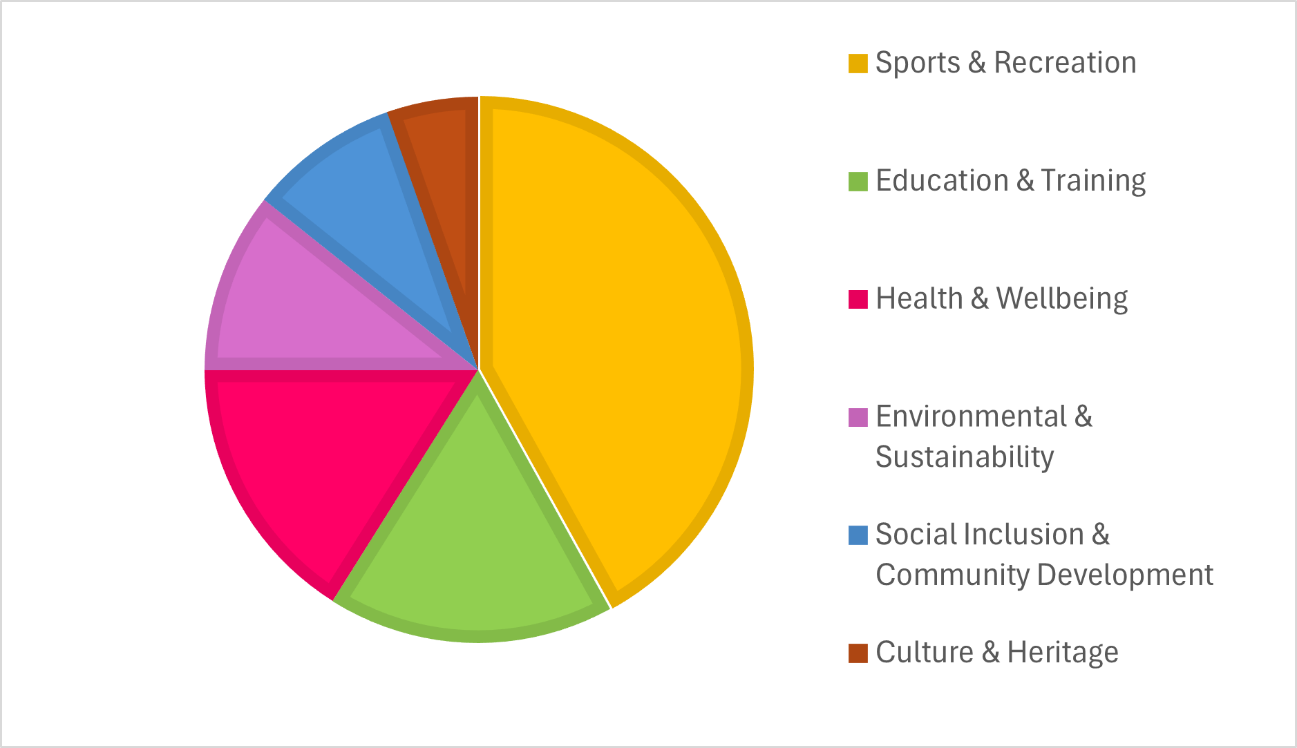 Project Category Stats 2024